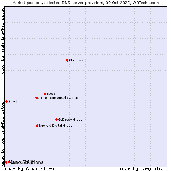 Market position of IndiaMART vs. CSL vs. Mono Solutions