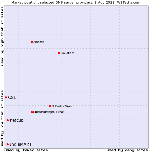 Market position of IndiaMART vs. netcup vs. CSL