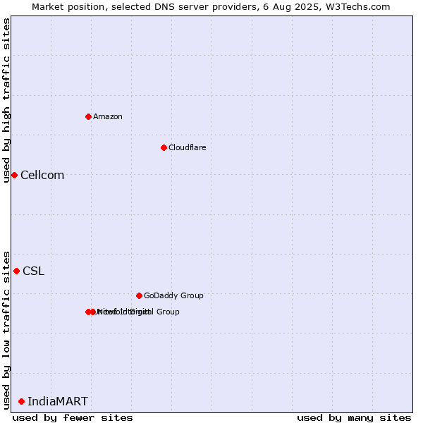 Market position of IndiaMART vs. CSL vs. Cellcom