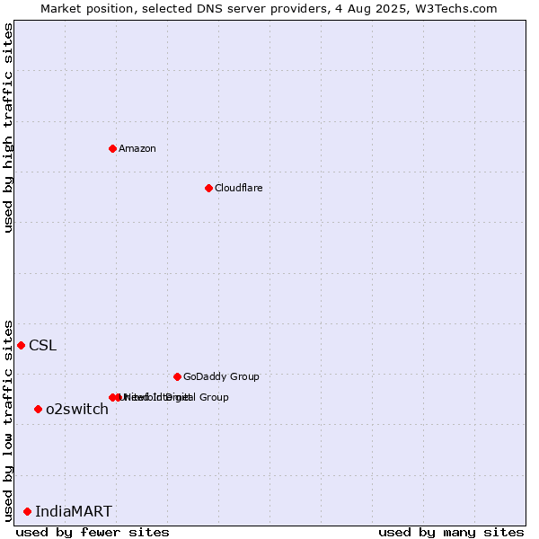 Market position of o2switch vs. IndiaMART vs. CSL