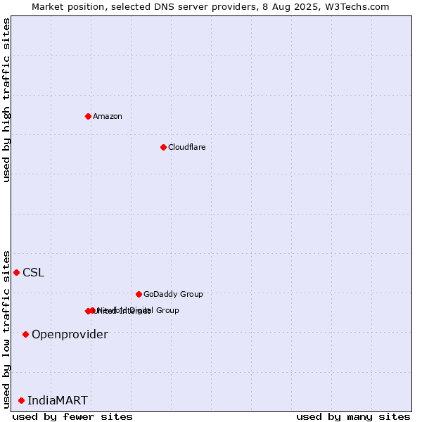 Market position of Openprovider vs. IndiaMART vs. CSL