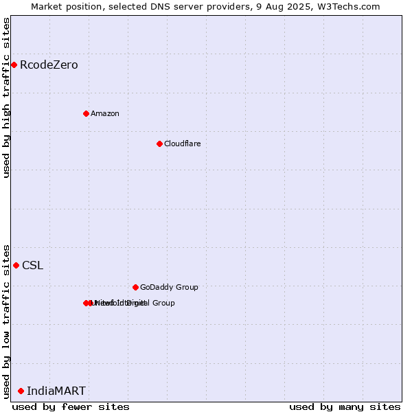 Market position of IndiaMART vs. CSL vs. RcodeZero