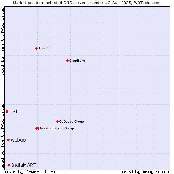 Market position of IndiaMART vs. webgo vs. CSL
