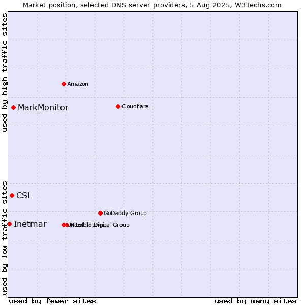 Market position of MarkMonitor vs. CSL vs. Inetmar