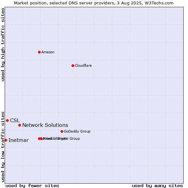 Market position of Network Solutions vs. CSL vs. Inetmar