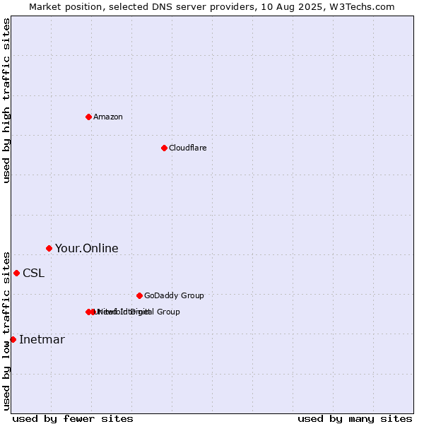 Market position of Your.Online vs. CSL vs. Inetmar