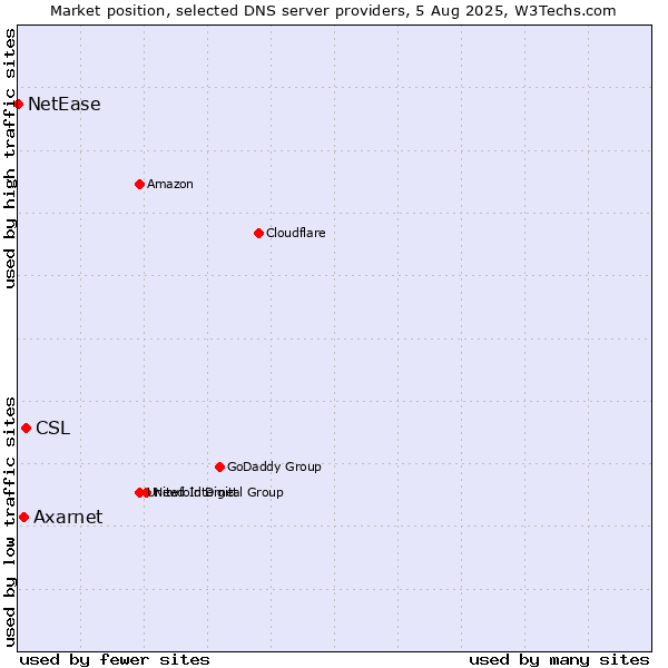 Market position of CSL vs. Axarnet vs. NetEase