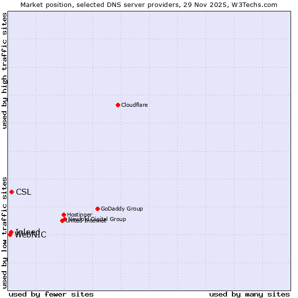 Market position of CSL vs. Inleed vs. WebNIC