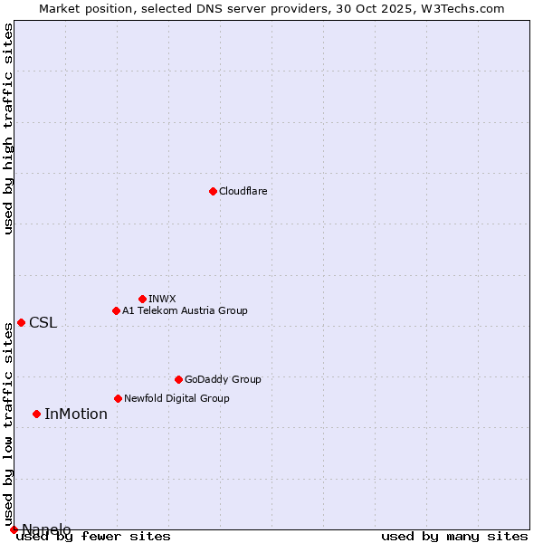 Market position of InMotion vs. CSL vs. Nanelo