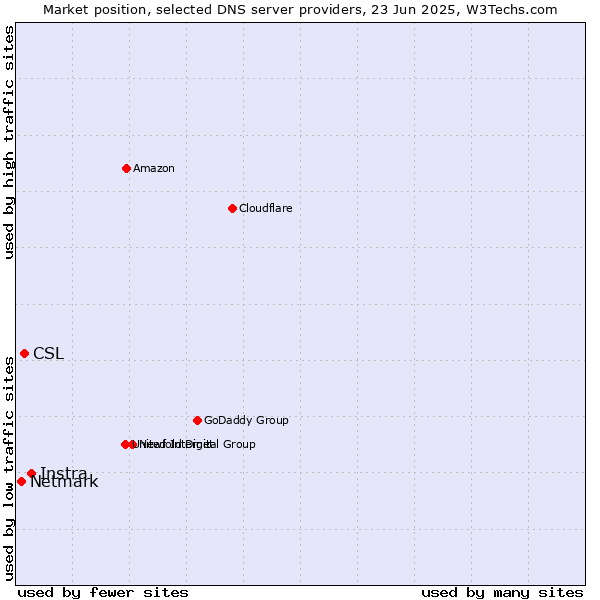 Market position of Instra vs. CSL vs. Netmark