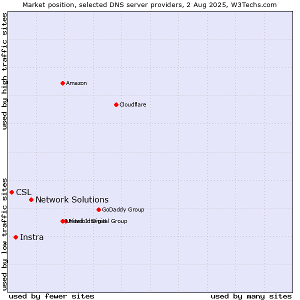 Market position of Network Solutions vs. Instra vs. CSL