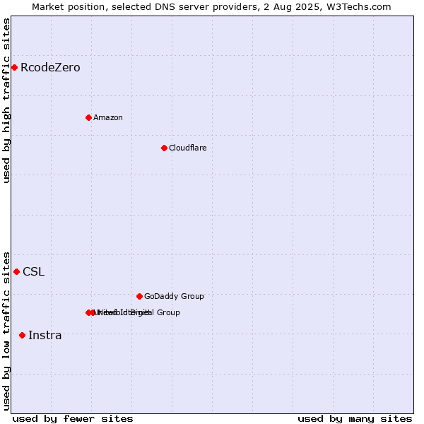 Market position of Instra vs. CSL vs. RcodeZero