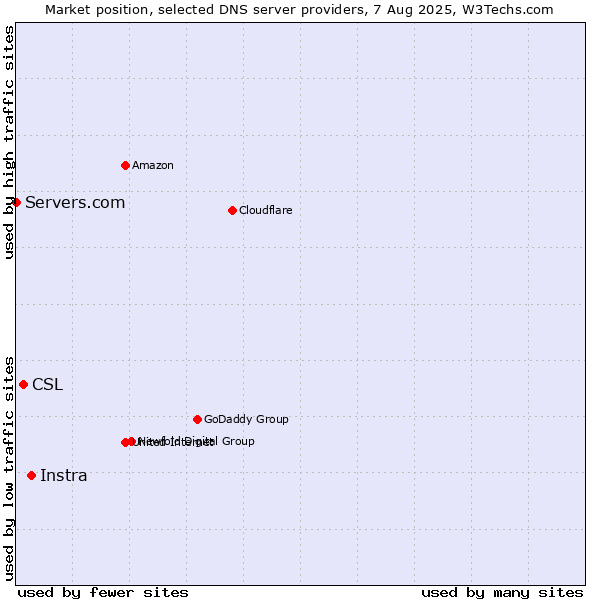 Market position of Instra vs. CSL vs. Servers.com
