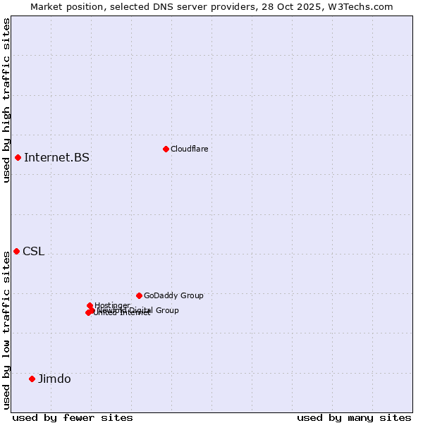 Market position of Jimdo vs. Internet.BS vs. CSL