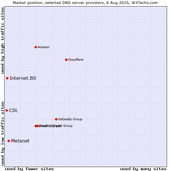 Market position of Metanet vs. Internet.BS vs. CSL