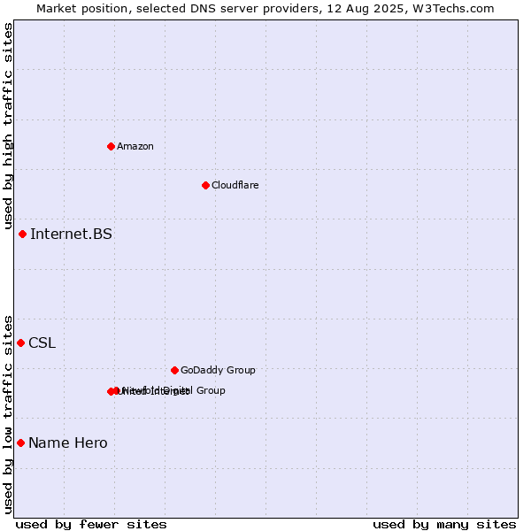 Market position of Internet.BS vs. Name Hero vs. CSL