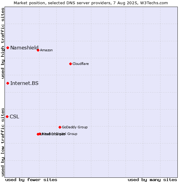 Market position of Nameshield vs. Internet.BS vs. CSL