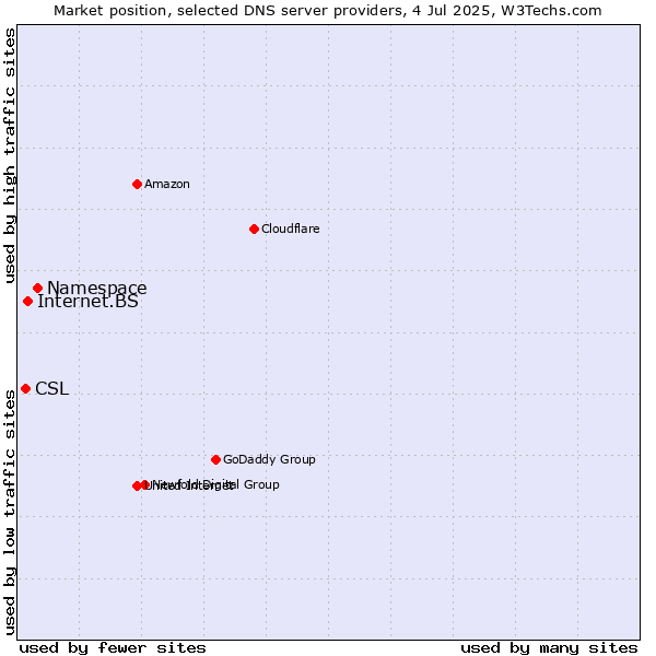 Market position of Namespace vs. Internet.BS vs. CSL