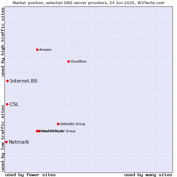 Market position of Internet.BS vs. CSL vs. Netmark