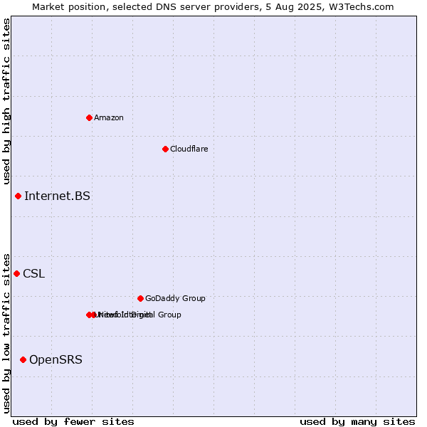 Market position of OpenSRS vs. Internet.BS vs. CSL