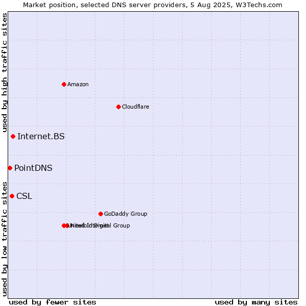 Market position of Internet.BS vs. CSL vs. PointDNS