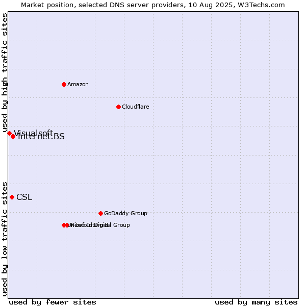 Market position of Internet.BS vs. CSL vs. Visualsoft