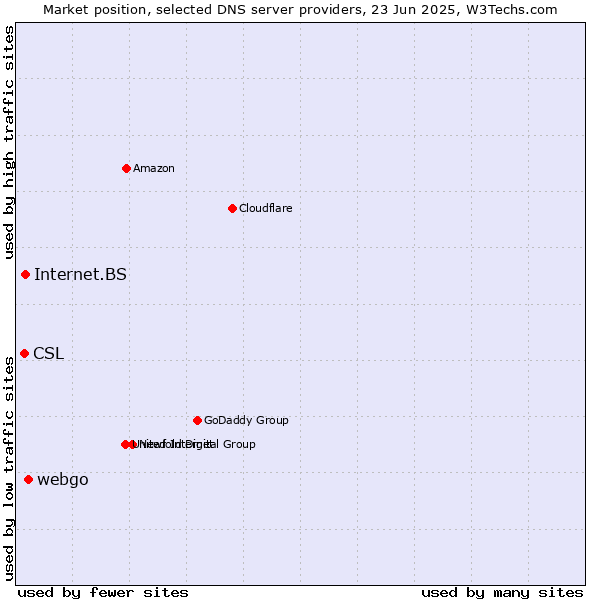 Market position of webgo vs. Internet.BS vs. CSL