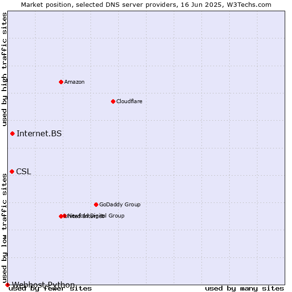 Market position of Internet.BS vs. CSL vs. Webhost Python