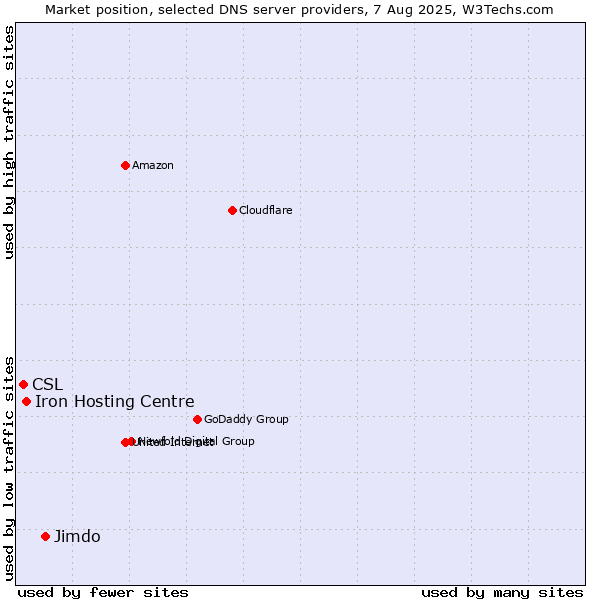 Market position of Jimdo vs. Iron Hosting Centre vs. CSL