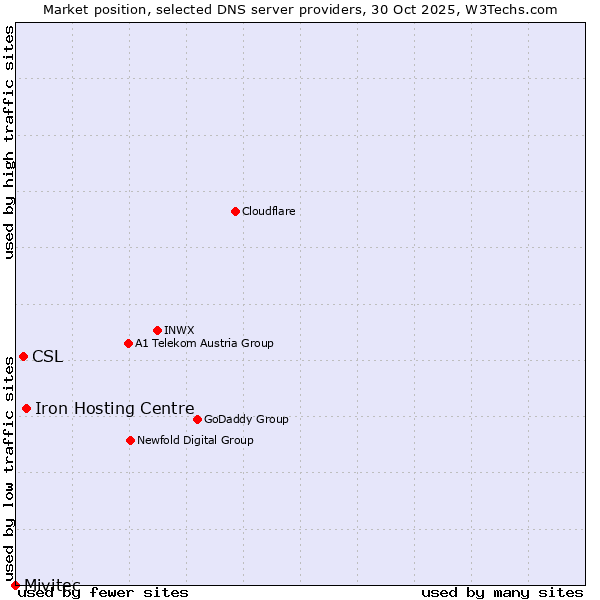 Market position of Iron Hosting Centre vs. CSL vs. Mivitec