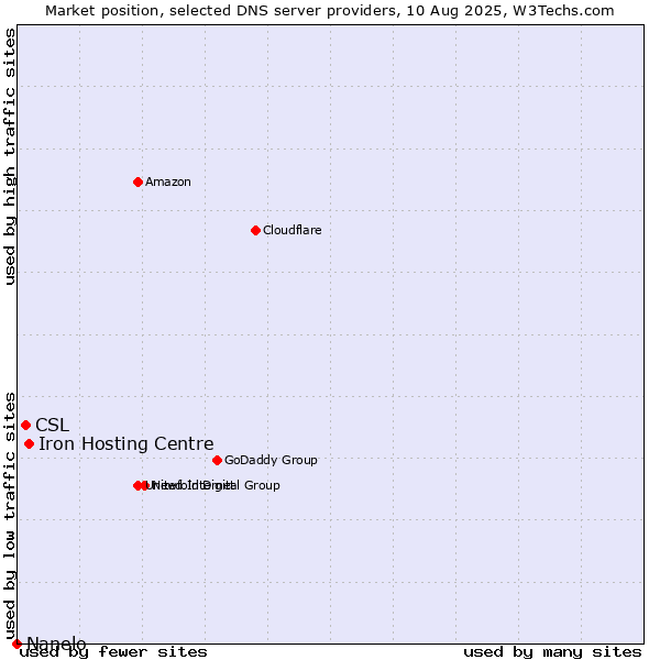 Market position of Iron Hosting Centre vs. CSL vs. Nanelo