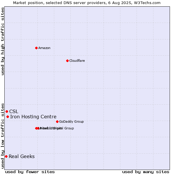 Market position of Iron Hosting Centre vs. CSL vs. Real Geeks