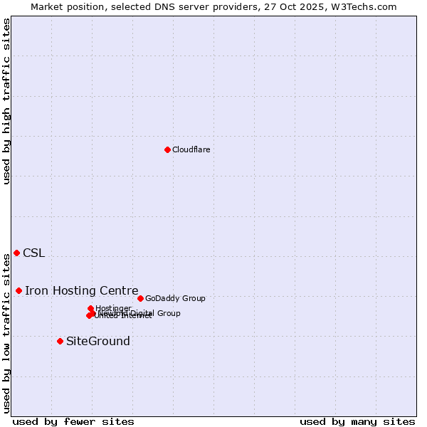 Market position of SiteGround vs. Iron Hosting Centre vs. CSL