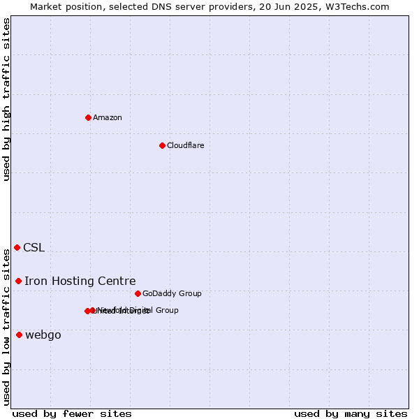 Market position of webgo vs. Iron Hosting Centre vs. CSL