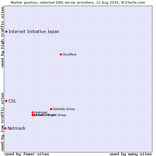 Market position of Internet Initiative Japan vs. CSL vs. Netmark