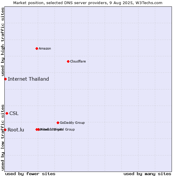 Market position of CSL vs. Internet Thailand vs. Root.lu