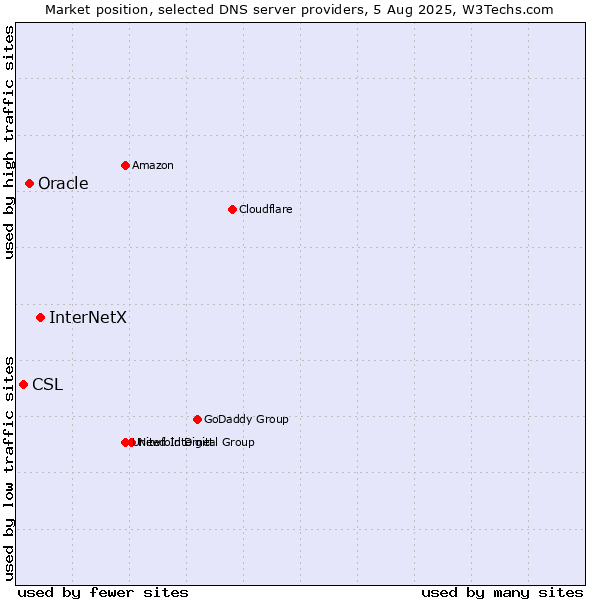 Market position of InterNetX vs. Oracle vs. CSL