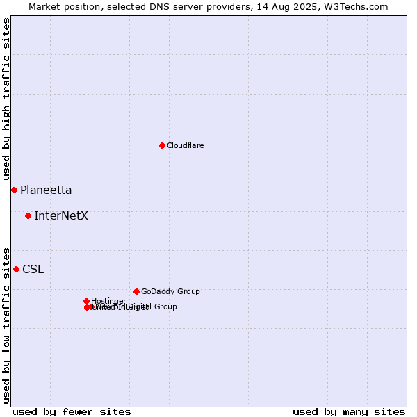 Market position of InterNetX vs. CSL vs. Planeetta