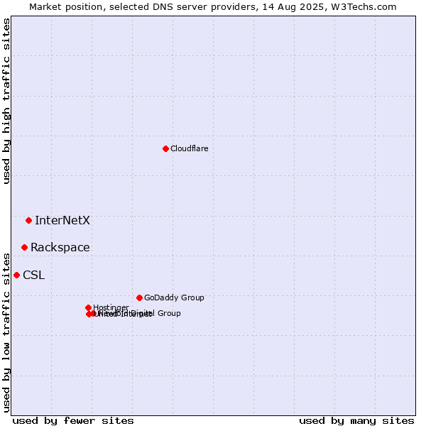 Market position of InterNetX vs. Rackspace vs. CSL