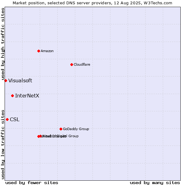 Market position of InterNetX vs. CSL vs. Visualsoft