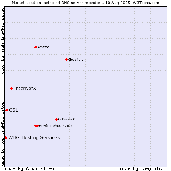 Market position of InterNetX vs. CSL vs. WHG Hosting Services