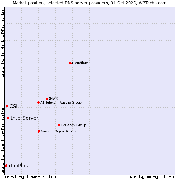 Market position of InterServer vs. CSL vs. iTopPlus
