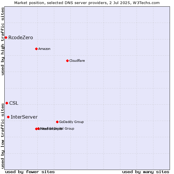 Market position of InterServer vs. CSL vs. RcodeZero