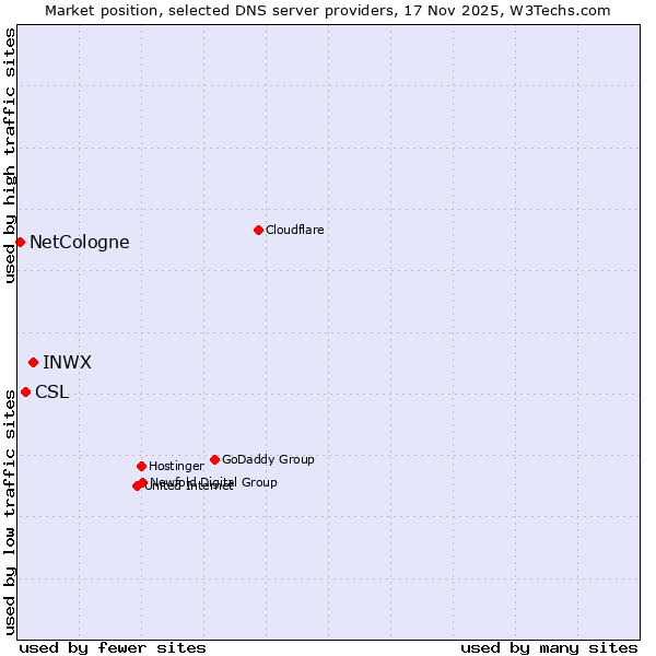 Market position of INWX vs. CSL vs. NetCologne