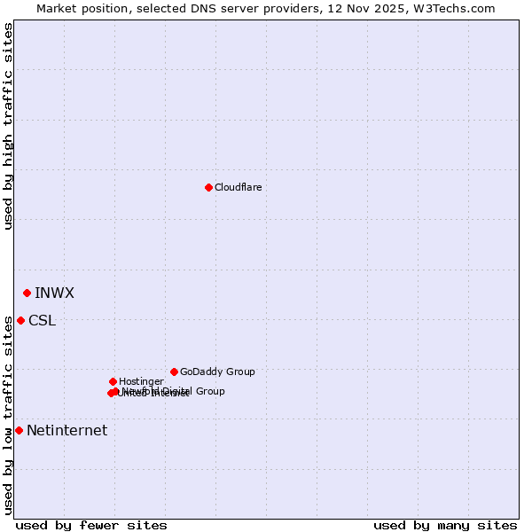 Market position of INWX vs. CSL vs. Netinternet