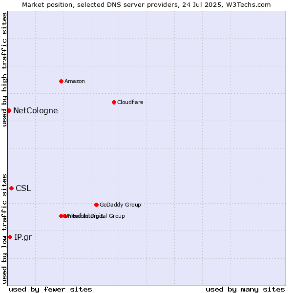 Market position of CSL vs. IP.gr vs. NetCologne
