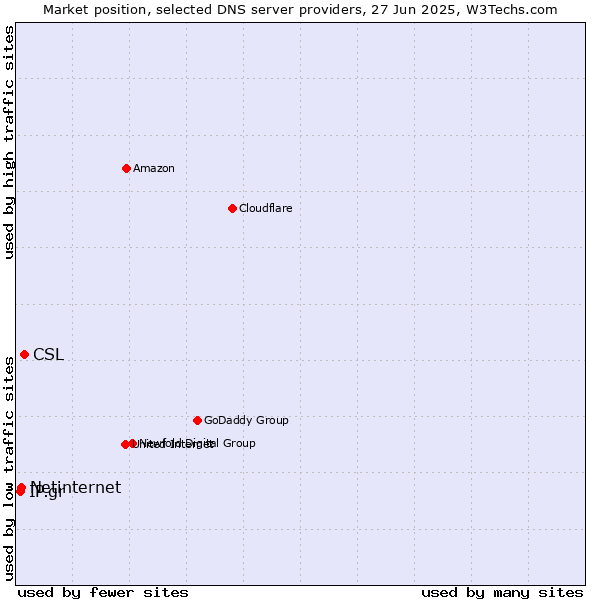 Market position of CSL vs. Netinternet vs. IP.gr