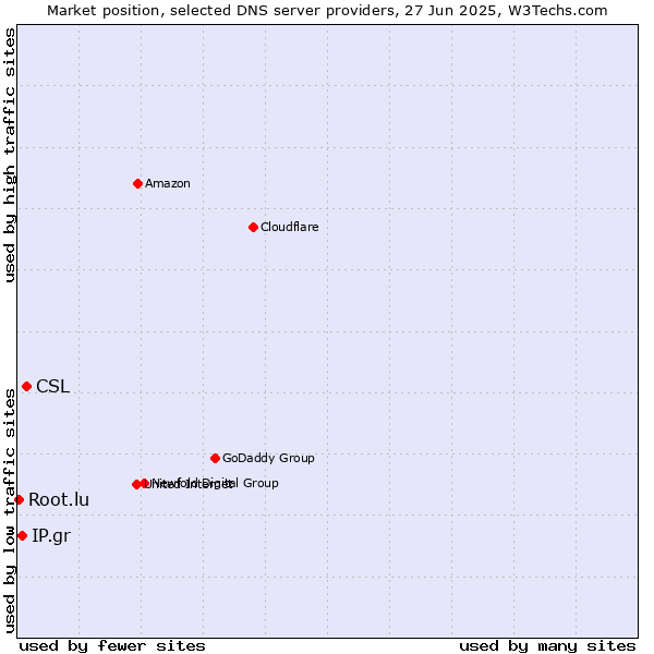 Market position of CSL vs. IP.gr vs. Root.lu