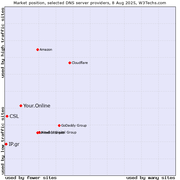 Market position of Your.Online vs. CSL vs. IP.gr