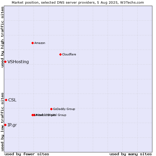 Market position of CSL vs. IP.gr vs. VSHosting